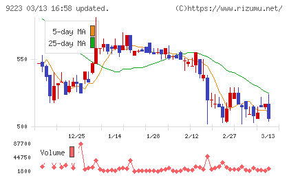 ＡＳＮＯＶＡチャート
