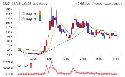 マイクロ波化学チャート