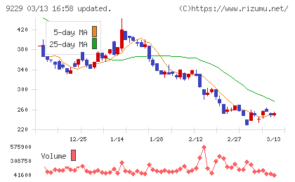 サンウェルズチャート