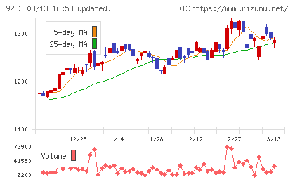 アジア航測チャート