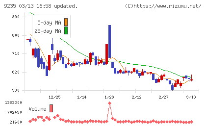 売れるネット広告社グループチャート