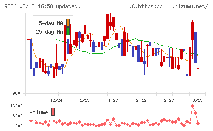 ジャパンＭ＆Ａソリューションチャート