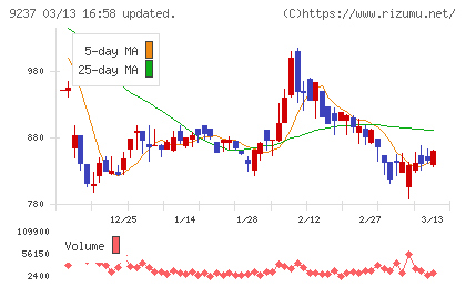 笑美面チャート