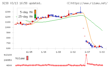 バリュークリエーションチャート