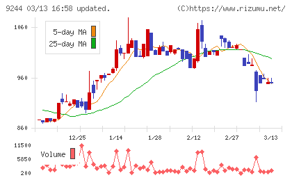 デジタリフトチャート