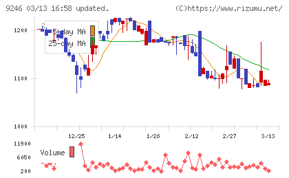 プロジェクトホールディングスチャート