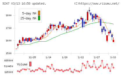 ＴＲＥホールディングスチャート