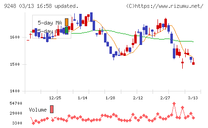 人・夢・技術グループチャート