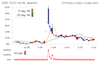 ＧＲＣＳチャート