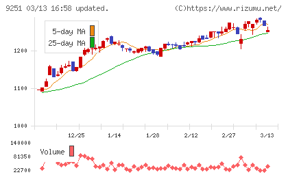 ＡＢ＆Ｃｏｍｐａｎｙチャート