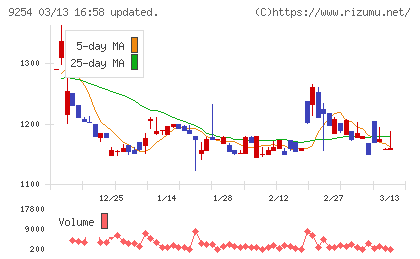 ラバブルマーケティンググループチャート