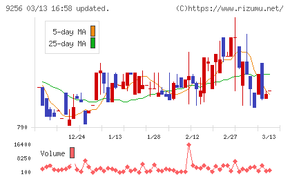 サクシードチャート