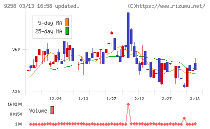 ＣＳ−Ｃチャート