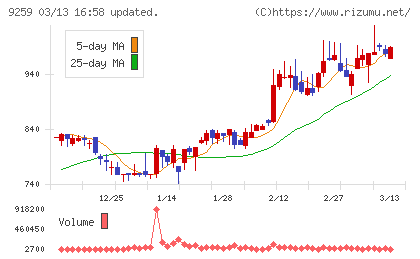 タカヨシホールディングスチャート