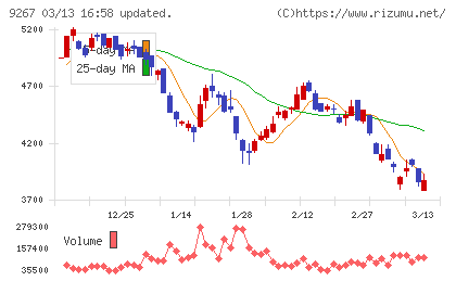 Ｇｅｎｋｙ　ＤｒｕｇＳｔｏｒｅｓチャート
