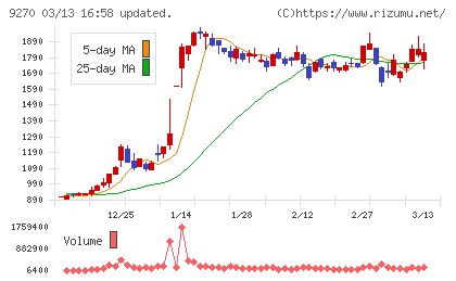 バリュエンスホールディングスチャート