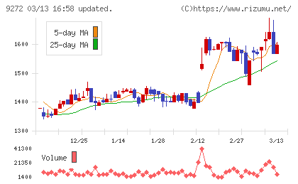 ブティックスチャート