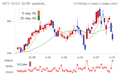 コーア商事ホールディングスチャート
