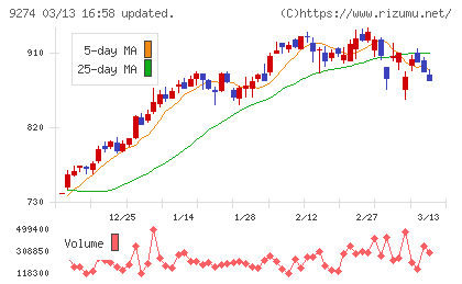 ＫＰＰグループホールディングスチャート