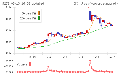 ブックオフグループホールディングスチャート