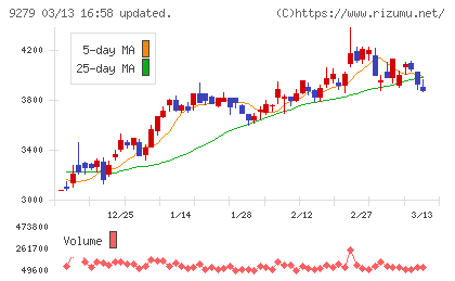 ギフトホールディングスチャート