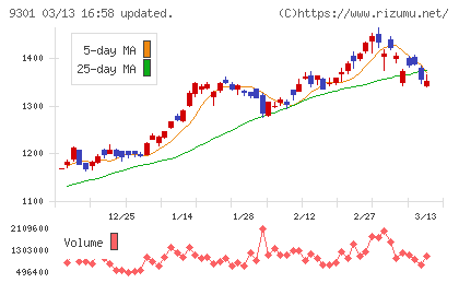 三菱倉庫チャート