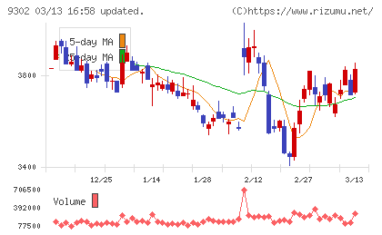 三井倉庫ホールディングスチャート