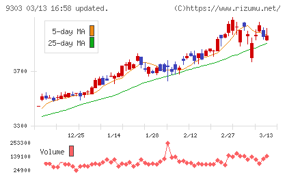 住友倉庫チャート