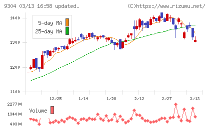 澁澤倉庫チャート