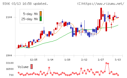 東陽倉庫チャート