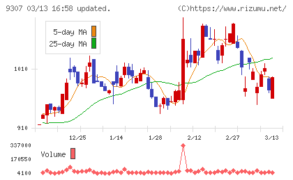 杉村倉庫チャート