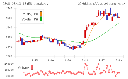 乾汽船チャート
