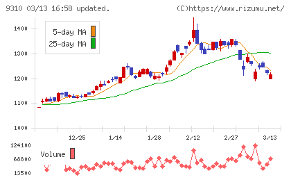 日本トランスシティチャート