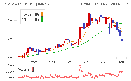 ケイヒンチャート
