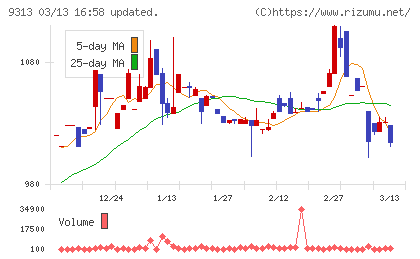 丸八倉庫チャート