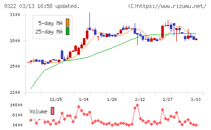 川西倉庫チャート