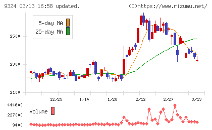 安田倉庫チャート
