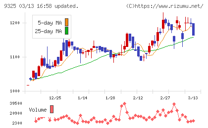ファイズホールディングスチャート