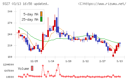 イー・ロジットチャート