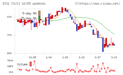 キャスターチャート