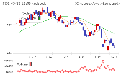 ＮＩＳＳＯホールディングスチャート