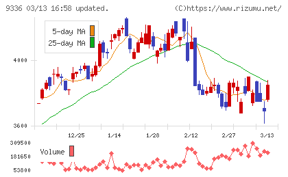 大栄環境チャート