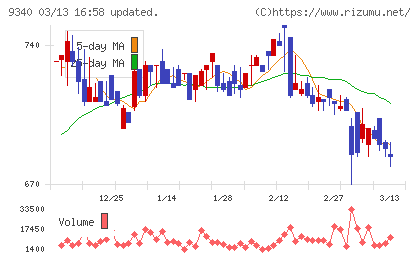 アソインターナショナルチャート