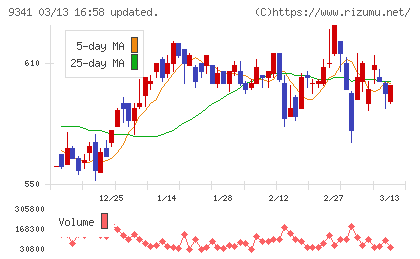 ＧＥＮＯＶＡチャート