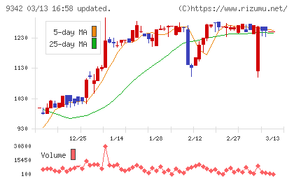 スマサポチャート