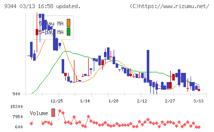アクシスコンサルティングチャート