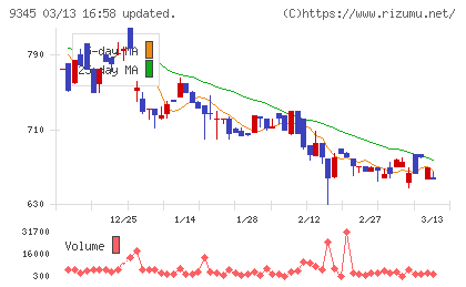 ビズメイツチャート