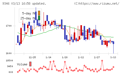 ココルポートチャート