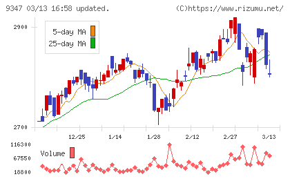 日本管財ホールディングスチャート