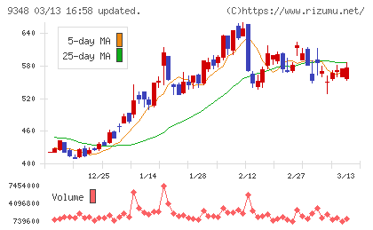 ｉｓｐａｃｅチャート